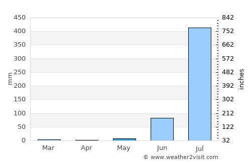 Ābu Road average rain in May