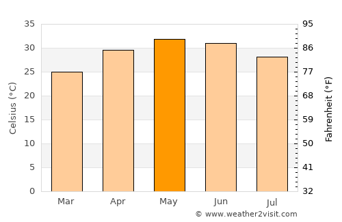 Ābu Road average temperature in May