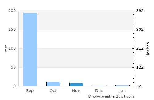 Ābu Road average rain in November