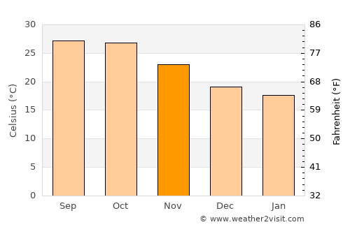 Ābu Road average temperature in November