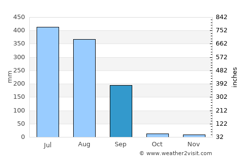 Ābu Road average rain in September