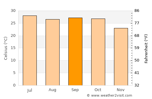Ābu Road average temperature in September