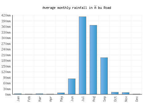 Ābu Road monthly rainfall chart (mm)