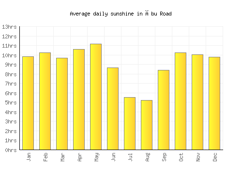 Ābu Road average daily sunshine chart
