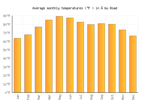 Ābu Road average temperature chart (Fahrenheit)