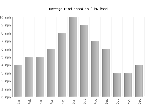 Ābu Road average winspeed by month (mph)