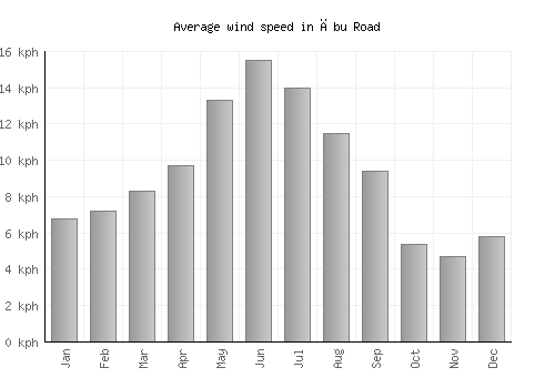 Ābu Road average winspeed by month (km/h)