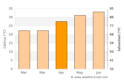 Abū Sunbul average temperature in April