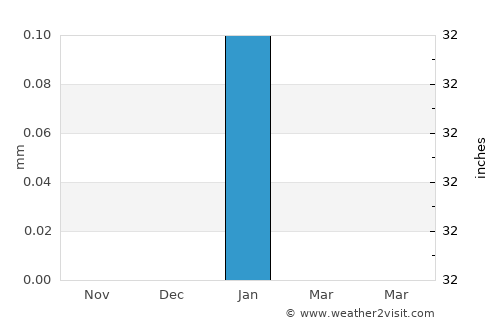 Abū Sunbul average rain in January