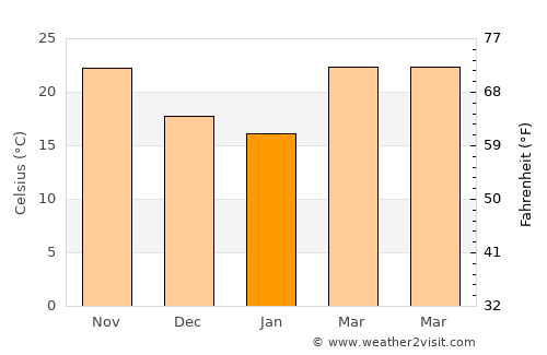 Abū Sunbul average temperature in January