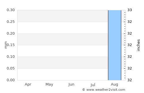 Abū Sunbul average rain in June