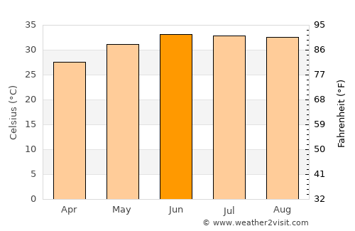 Abū Sunbul average temperature in June