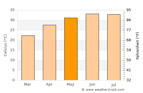 Abū Sunbul average temperature in May