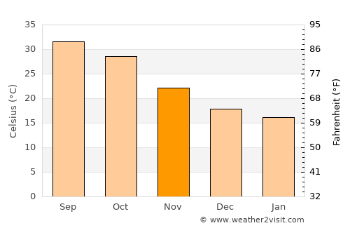 Abū Sunbul average temperature in November
