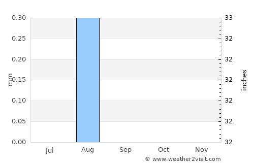 Abū Sunbul average rain in September
