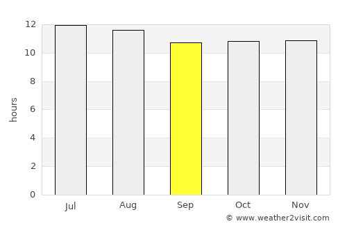 Abū Sunbul average rain in September