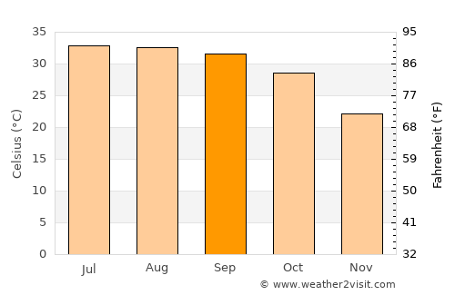 Abū Sunbul average temperature in September