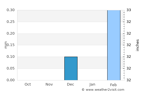 Abū Tīj average rain in December