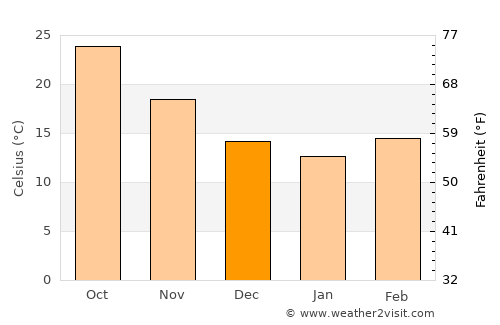 Abū Tīj average temperature in December