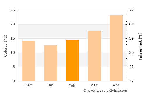 Abū Tīj average temperature in February