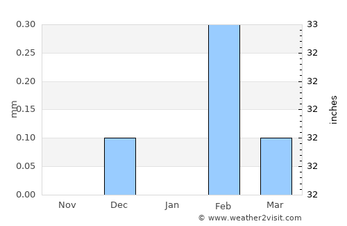 Abū Tīj average rain in January