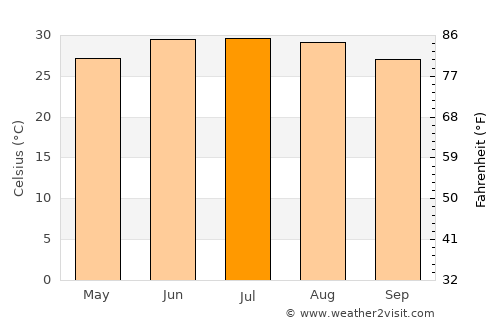 Abū Tīj average temperature in July