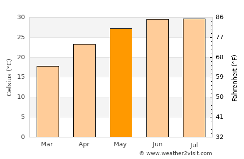 Abū Tīj average temperature in May