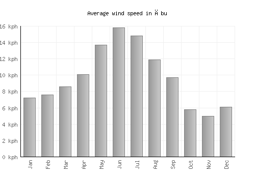 Ābu average winspeed by month (km/h)