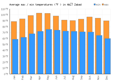 Abū Zabad average minimum / maximum temperatures (Fahrenheit)