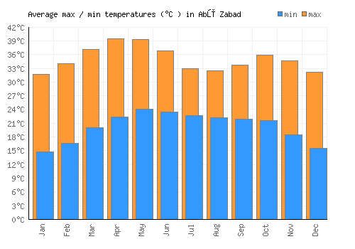 Abū Zabad average minimum / maximum temperatures (Celsius)