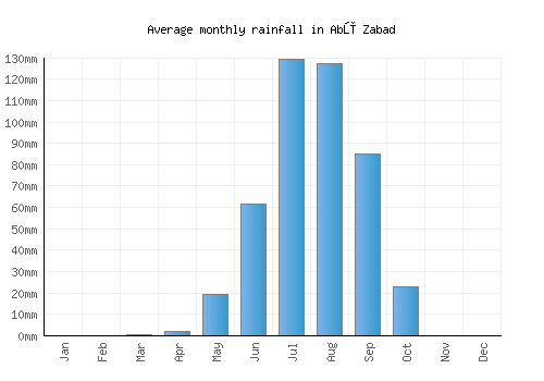 Abū Zabad monthly rainfall chart (mm)