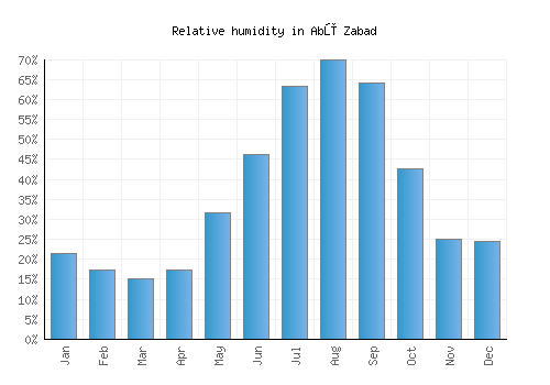 Abū Zabad relative humidity averages