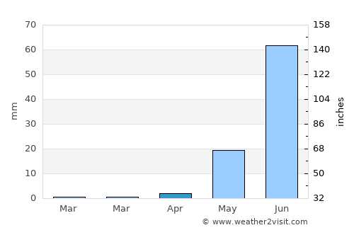 Abū Zabad average rain in April
