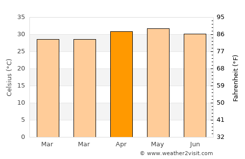 Abū Zabad average temperature in April