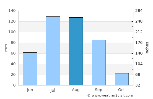 Abū Zabad average rain in August