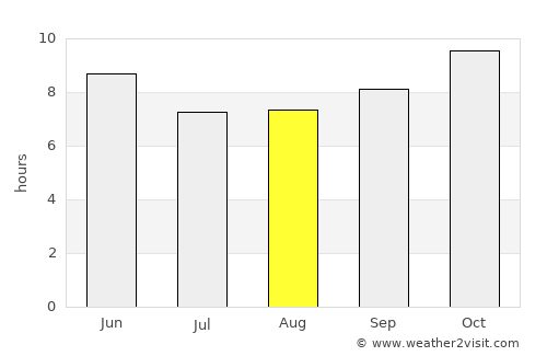 Abū Zabad average rain in August