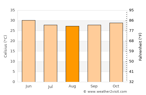 Abū Zabad average temperature in August