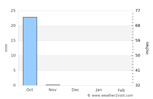 Abū Zabad average rain in December