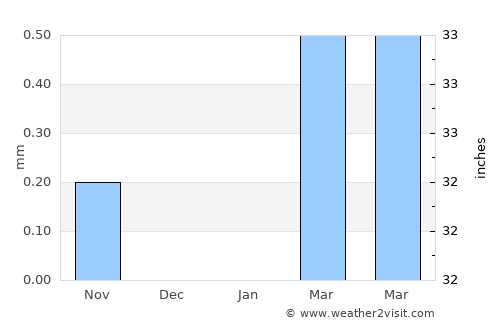 Abū Zabad average rain in January