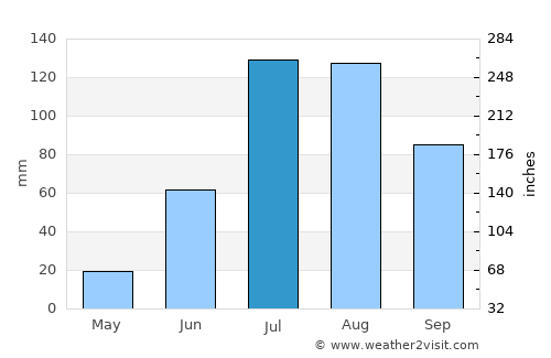 Abū Zabad average rain in July