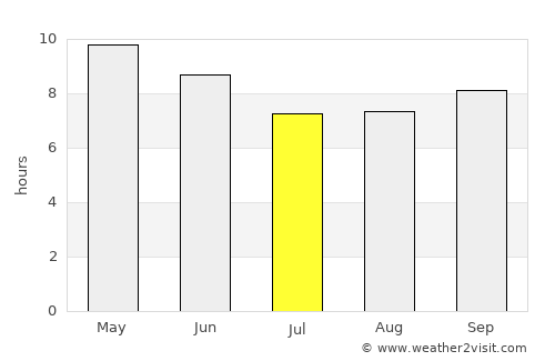 Abū Zabad average rain in July