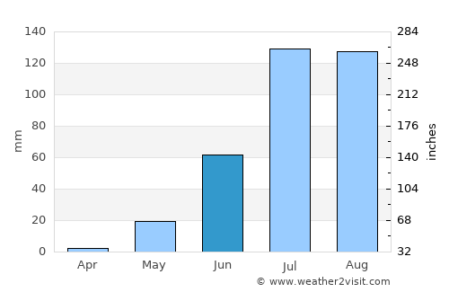 Abū Zabad average rain in June