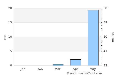Abū Zabad average rain in March