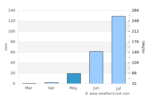 Abū Zabad average rain in May