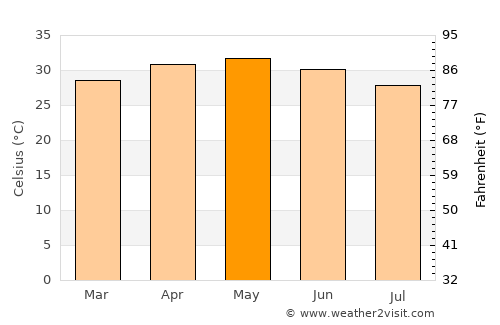 Abū Zabad average temperature in May