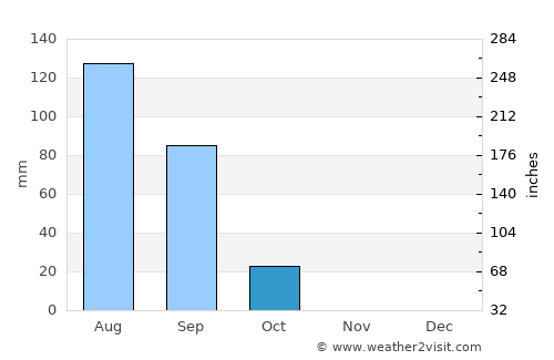 Abū Zabad average rain in October