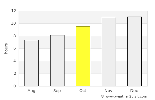 Abū Zabad average rain in October