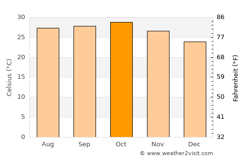 Abū Zabad average temperature in October