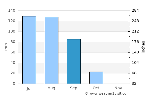 Abū Zabad average rain in September