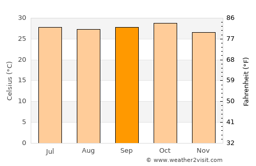 Abū Zabad average temperature in September
